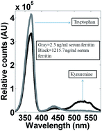 Graphical abstract: Synchronous fluorescence based one step optical method for assessing oxidative stress and its dependence on serum ferritin