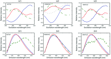 Graphical abstract: An alternating coupled two-unequal residual functions algorithm for second-order calibration