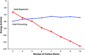 Graphical abstract: Competition between hydrogen bonding and dispersion interactions in the crystal structures of the primary amines