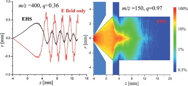 Graphical abstract: Flowing gas in mass spectrometer: method for characterization and impact on ion processing