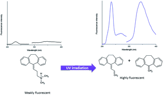 Graphical abstract: Photochemical derivatization of amitriptyline using a green chemistry approach: fluorimetric determination and photochemical reaction mechanism