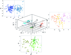 Graphical abstract: Characterisation and classification of binders used in art materials at the class and the subclass level
