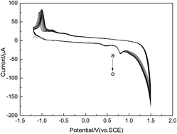 Graphical abstract: A voltammetric sensor based on eosin Y film modified glassy carbon electrode for simultaneous determination of hydroquinone and catechol