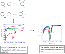 Graphical abstract: Sensitive determination of urapidil at an electrochemically pretreated glassy carbon electrode by linear sweep voltammetry