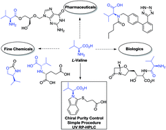 Graphical abstract: Development of an enantiomeric separation of d & l valine as their corresponding isoindole adducts by RP-HPLC for utilization of the l-valine toward pharmaceutically relevant materials