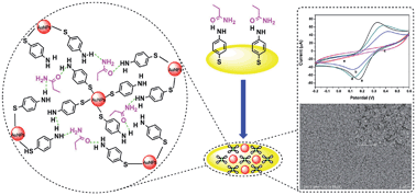 Graphical abstract: An electrochemical sensor based on molecularly imprinted membranes on a P-ATP–AuNP modified electrode for the determination of acrylamide