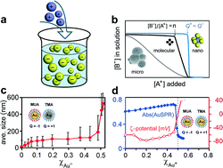 Graphical abstract: Charged nanoparticles crystallizing and controlling crystallization: from coatings to nanoparticle surfactants to chemical amplifiers