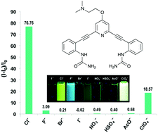 Graphical abstract: “Off-on” aggregation-based fluorescent sensor for the detection of chloride in water