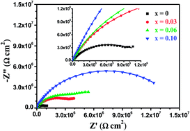 Graphical abstract: Oxidation resistance of Mo(Si1−xAlx)2 nanocrystalline films and characterization of their oxide scales by electrochemical impedance spectroscopy