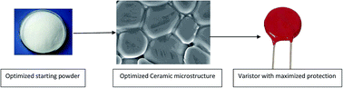 Graphical abstract: Enhance protection of electronic appliances through multivariate modelling and optimization of ceramic core materials in varistor devices