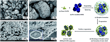 Graphical abstract: Facile, continuous and large-scale production of core–shell HMX@TATB composites with superior mechanical properties by a spray-drying process