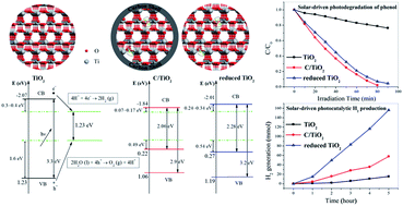 Graphical abstract: Enhancing photocatalytic activity of disorder-engineered C/TiO2 and TiO2 nanoparticles