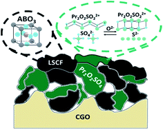 Graphical abstract: Pr2O2SO4–La0.6Sr0.4Co0.2Fe0.8O3−δ: a new category of composite cathode for intermediate temperature-solid oxide fuel cells