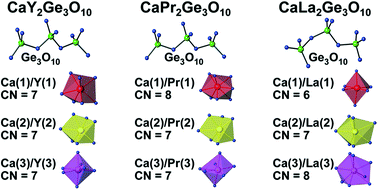 Graphical abstract: Synthesis and structural study of a new group of trigermanates, CaRE2Ge3O10 (RE = La–Yb)