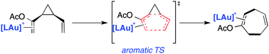 Graphical abstract: The effect of the metal fragment on the aromaticity and synchronicity of the gold(i)-catalysed divinylcyclopropane–cycloheptadiene rearrangement