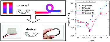 Graphical abstract: Adjusting the thermoelectric properties of copper(i) oxide–graphite–polymer pastes and the applications of such flexible composites