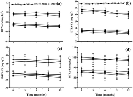 Graphical abstract: Field evaluation of the effectiveness of three industrial by-products as organic amendments for phytostabilization of a Pb/Zn mine tailings
