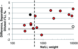 Graphical abstract: Direct determination (without chromatographic separation) of lithium isotopes in saline fluids using MC-ICP-MS: establishing limits on water chemistry
