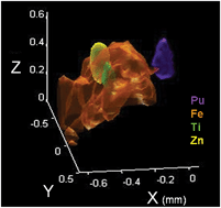 Graphical abstract: Laboratory-based characterization of plutonium in soil particles using micro-XRF and 3D confocal XRF