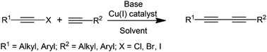 Graphical abstract: Recent developments and applications of the Cadiot–Chodkiewicz reaction