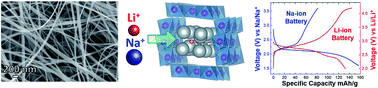 Graphical abstract: Todorokite-type manganese oxide nanowires as an intercalation cathode for Li-ion and Na-ion batteries