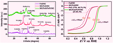 Graphical abstract: A tungsten carbide/iron sulfide/FePt nanocomposite supported on nitrogen-doped carbon as an efficient electrocatalyst for oxygen reduction reaction