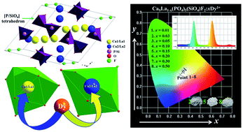 Graphical abstract: A novel single-phase white light emitting phosphor Ca9La(PO4)5(SiO4)F2:Dy3+: synthesis, crystal structure and luminescence properties