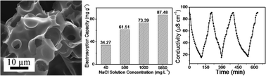 Graphical abstract: Enhancement of capacitive deionization capacity of hierarchical porous carbon
