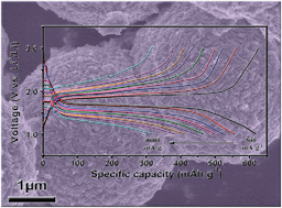 Graphical abstract: FeS2 microspheres with an ether-based electrolyte for high-performance rechargeable lithium batteries