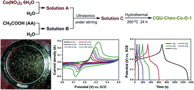 Graphical abstract: Engineering 2D multi-layer graphene-like Co3O4 thin sheets with vertically aligned nanosheets as basic building units for advanced pseudocapacitor materials