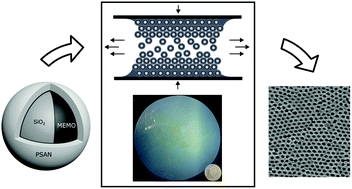 Graphical abstract: 3D-ordered carbon materials by melt-shear organization for tailor-made hybrid core–shell polymer particle architectures