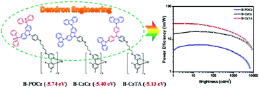 Graphical abstract: Dendron engineering in self-host blue iridium dendrimers towards low-voltage-driving and power-efficient nondoped electrophosphorescent devices