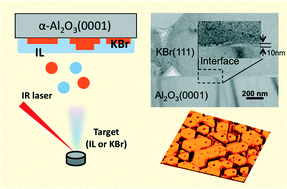 Graphical abstract: Epitaxial growth of atomically flat KBr(111) films via a thin film ionic liquid in a vacuum