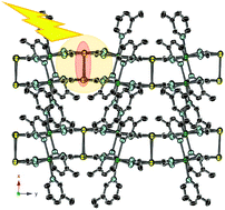 Graphical abstract: Emission behaviour of a series of bimetallic Cd(ii)–Au(i) coordination polymers