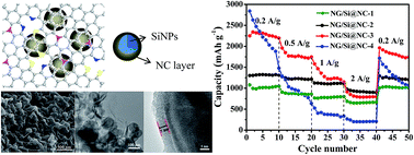 Graphical abstract: Effect of Si content on structure and electrochemical performance of ternary nanohybrids integrating Si nanoparticles, N-doped carbon shell, and nitrogen-doped graphene