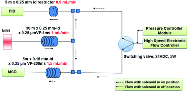 Graphical abstract: A simplified approach in flow controlled multi-dimensional gas chromatography