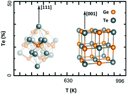 Graphical abstract: GeTe: a simple compound blessed with a plethora of properties