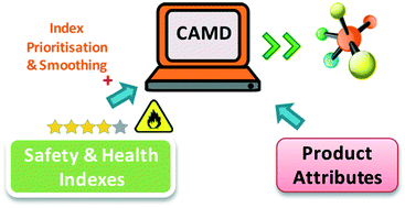 Graphical abstract: Enhancing molecular safety and health assessment via index smoothing and prioritisation