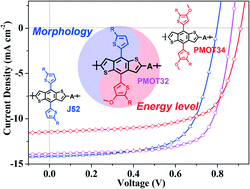 Graphical abstract: Rational design of conjugated side chains for high-performance all-polymer solar cells