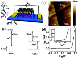 Graphical abstract: Fast gate-tunable photodetection in the graphene sandwiched WSe2/GaSe heterojunctions