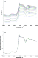 Graphical abstract: Quantitative analysis of yeast growth process based on FT-NIR spectroscopy integrated with Gaussian mixture regression