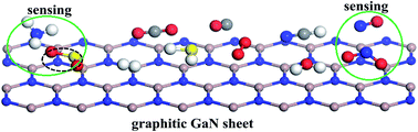 Graphical abstract: Adsorption of gas molecules on a graphitic GaN sheet and its implications for molecule sensors