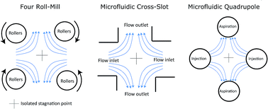 Graphical abstract: Stagnation point flows in analytical chemistry and life sciences