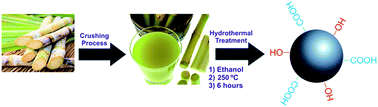 Graphical abstract: Eco-friendly synthesis of cuprizone-functionalized luminescent carbon dots and application as a sensor for the determination of copper(ii) in wastewater
