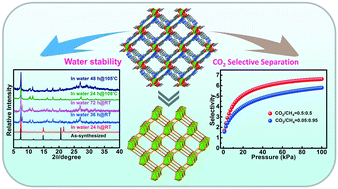 Graphical abstract: A water stable microporous metal–organic framework based on rod SBUs: synthesis, structure and adsorption properties