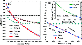 Graphical abstract: Pressure induced evolution of structures and properties of iron tetraboride