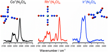 Graphical abstract: Structural isomers and low-lying electronic states of gas-phase M+(N2O)n (M = Co, Rh, Ir) ion–molecule complexes