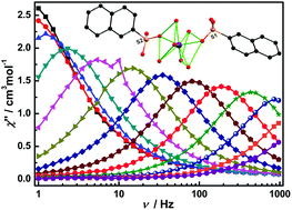 Graphical abstract: Single molecule magnetic behaviour in lanthanide naphthalenesulfonate complexes