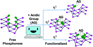 Graphical abstract: Modelling strategies for the covalent functionalization of 2D phosphorene