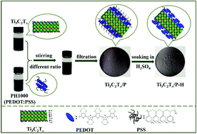 Graphical abstract: Flexible Ti3C2Tx/PEDOT:PSS films with outstanding volumetric capacitance for asymmetric supercapacitors